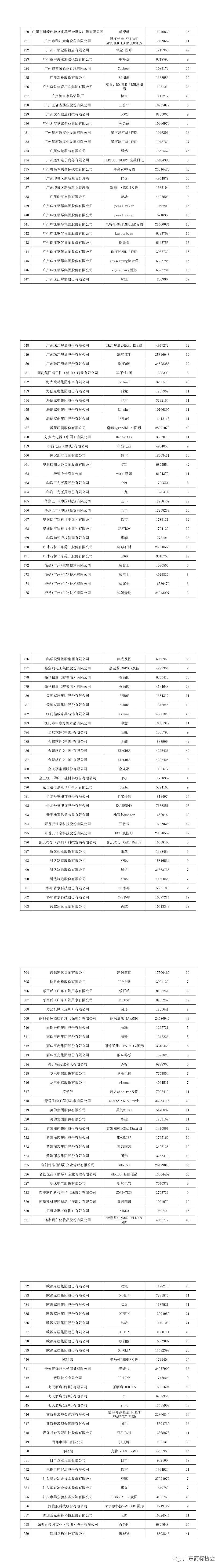 重磅！2020年度广东省重点商标保护名录公示