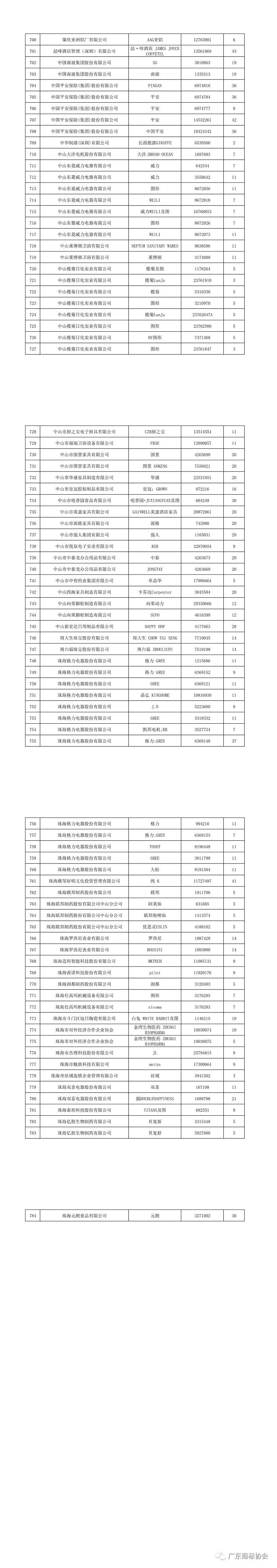 重磅！2020年度广东省重点商标保护名录公示