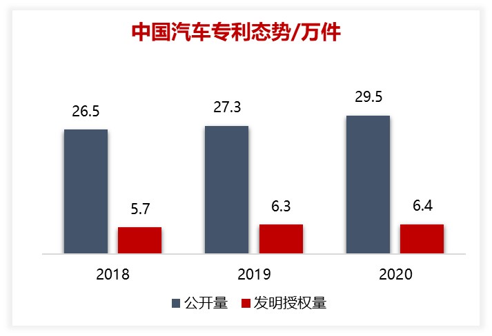 2020年中国汽车专利统计数据发布！