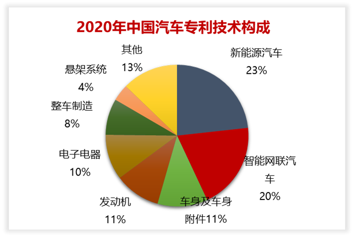 2020年中国汽车专利统计数据发布！