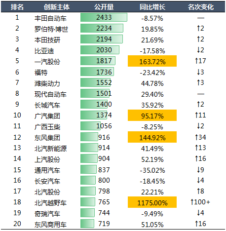 2020年中国汽车专利统计数据发布！