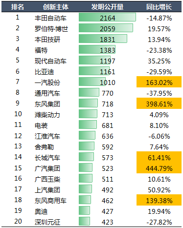 2020年中国汽车专利统计数据发布！