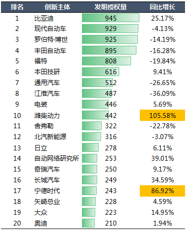 2020年中国汽车专利统计数据发布！