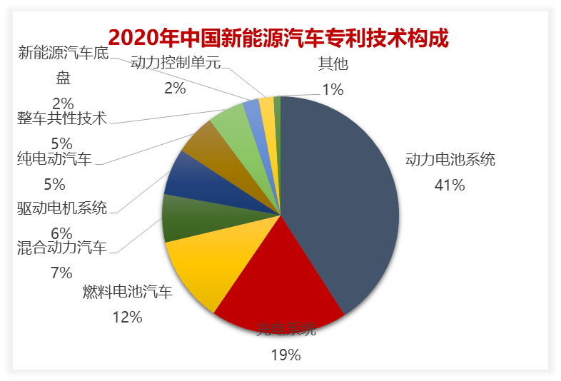 2020年中国汽车专利统计数据发布！