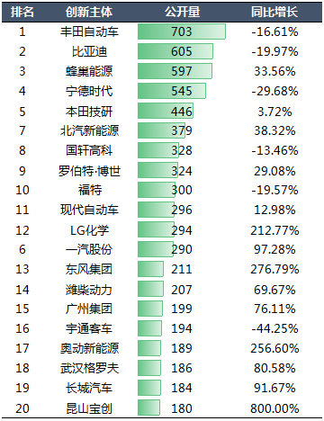 2020年中国汽车专利统计数据发布！