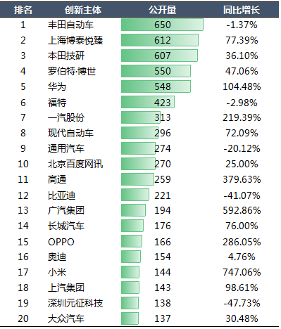 2020年中国汽车专利统计数据发布！