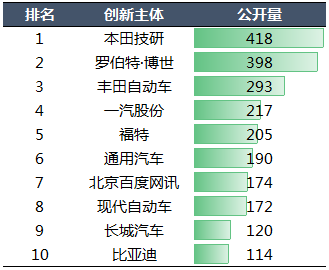 2020年中国汽车专利统计数据发布！