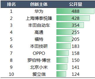 2020年中国汽车专利统计数据发布！