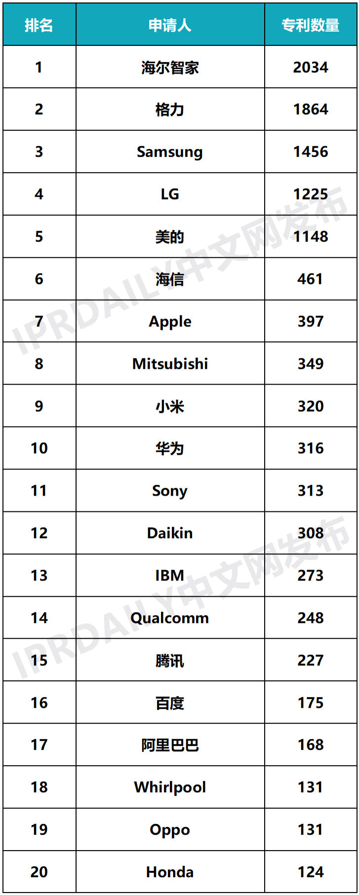 2020年全球智慧家庭发明专利排行榜（TOP100）