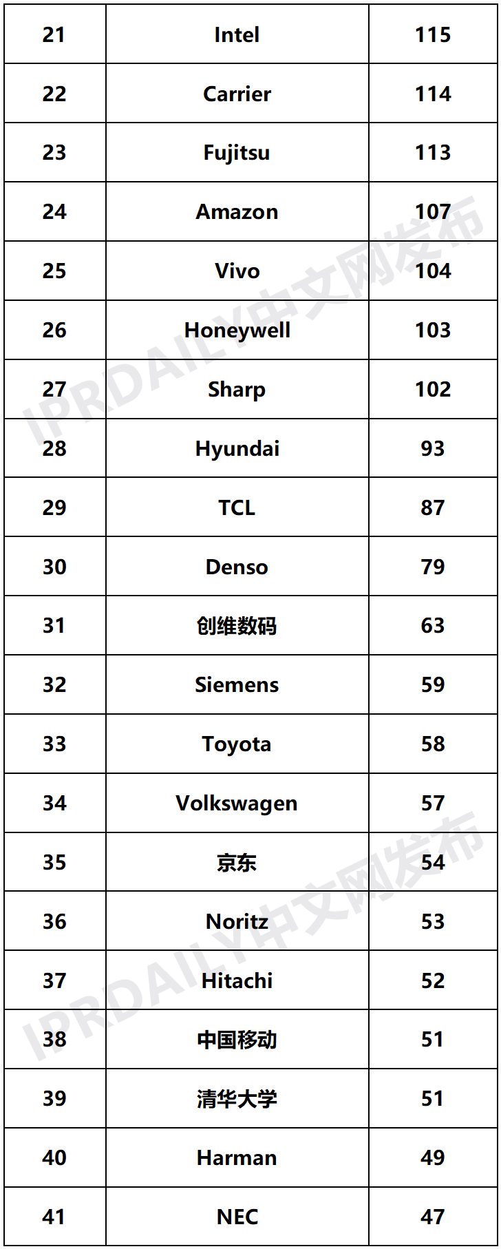 2020年全球智慧家庭发明专利排行榜（TOP100）