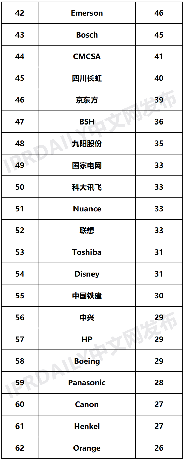 2020年全球智慧家庭发明专利排行榜（TOP100）