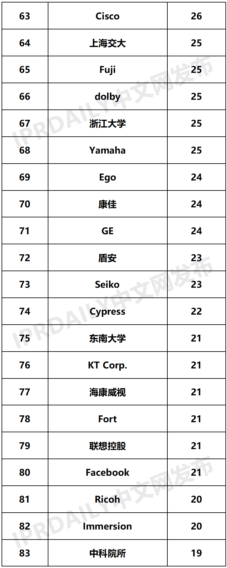 2020年全球智慧家庭发明专利排行榜（TOP100）