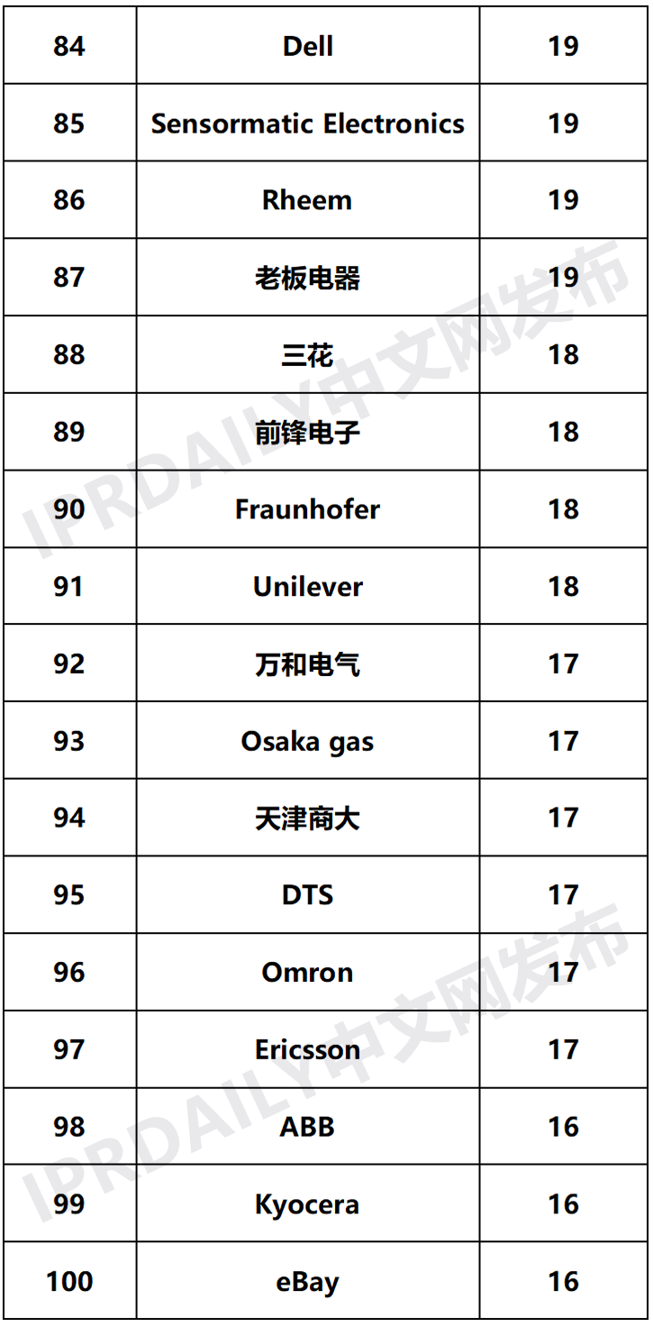 2020年全球智慧家庭发明专利排行榜（TOP100）