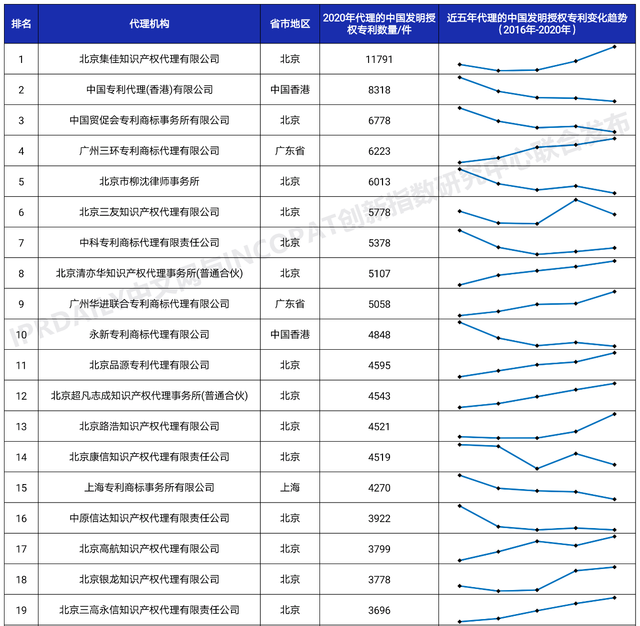 2020年全国专利代理机构「发明授权专利代理量」排行榜(TOP100)