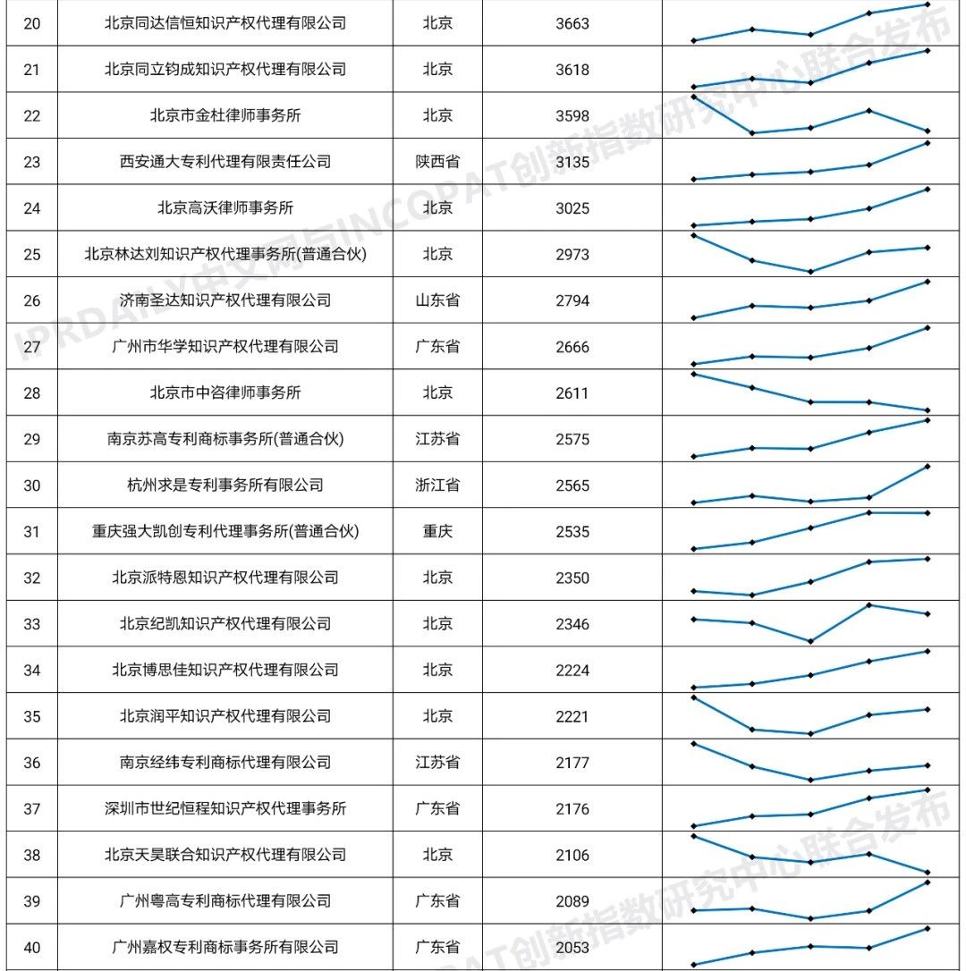 2020年全国专利代理机构「发明授权专利代理量」排行榜(TOP100)