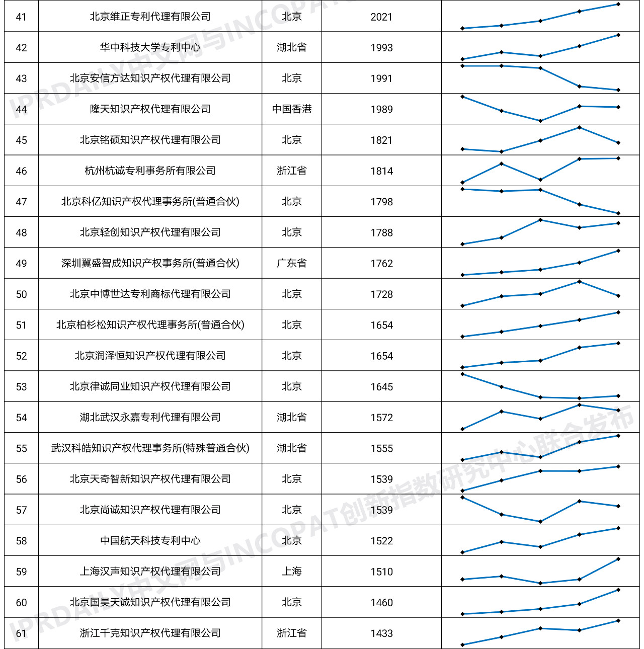 2020年全国专利代理机构「发明授权专利代理量」排行榜(TOP100)