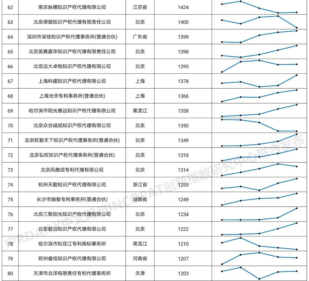 2020年全国专利代理机构「发明授权专利代理量」排行榜(TOP100)