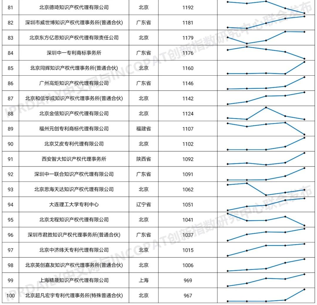 2020年全国专利代理机构「发明授权专利代理量」排行榜(TOP100)