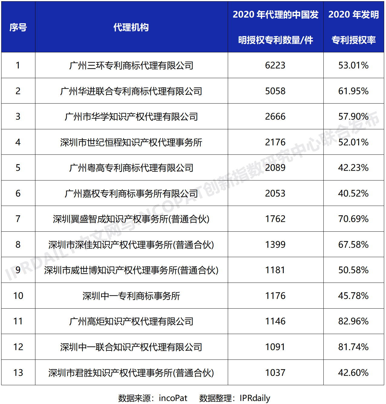 2020年全国专利代理机构「发明授权专利代理量」排行榜(TOP100)