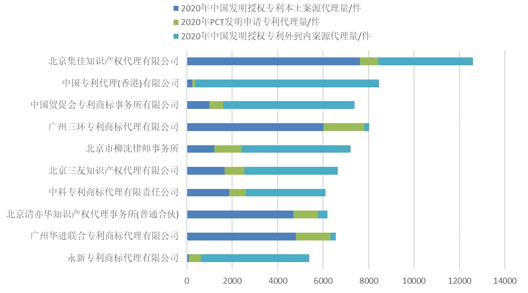 2020年全国专利代理机构「发明授权专利代理量」排行榜(TOP100)