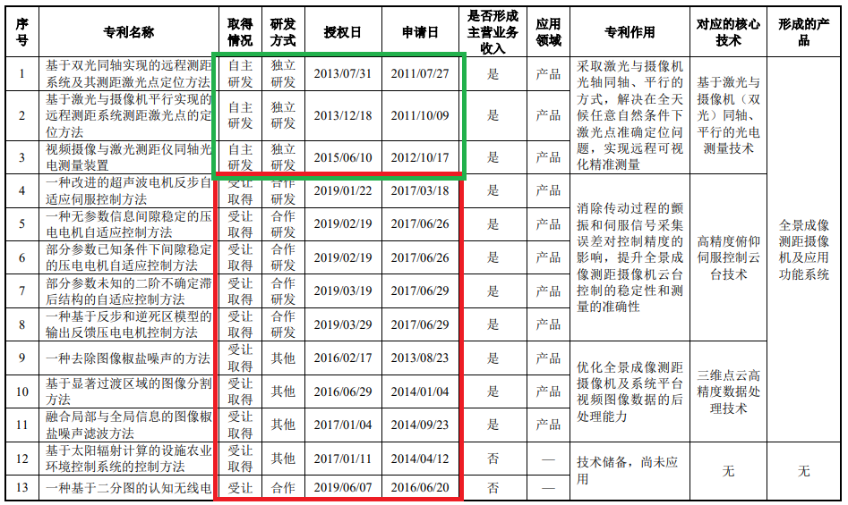 汇川物联网科创板按下“暂停键”，比被指“专利凑数”更严重的是专利质量