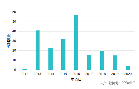 钙钛矿光伏技术的全球专利布局分析