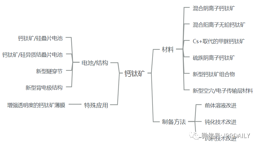 钙钛矿光伏技术的全球专利布局分析