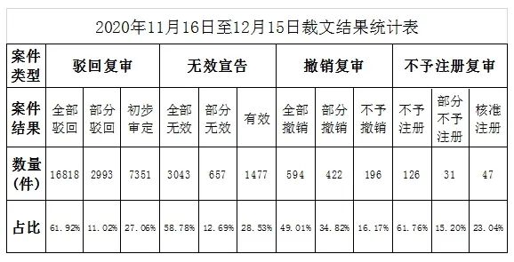 2020年第12期商标评审案件审理情况月报（全文）