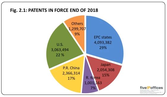 世界五大知识产权局发布统计报告