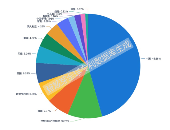 “一带一路”战略下中国申请人的专利布局分析