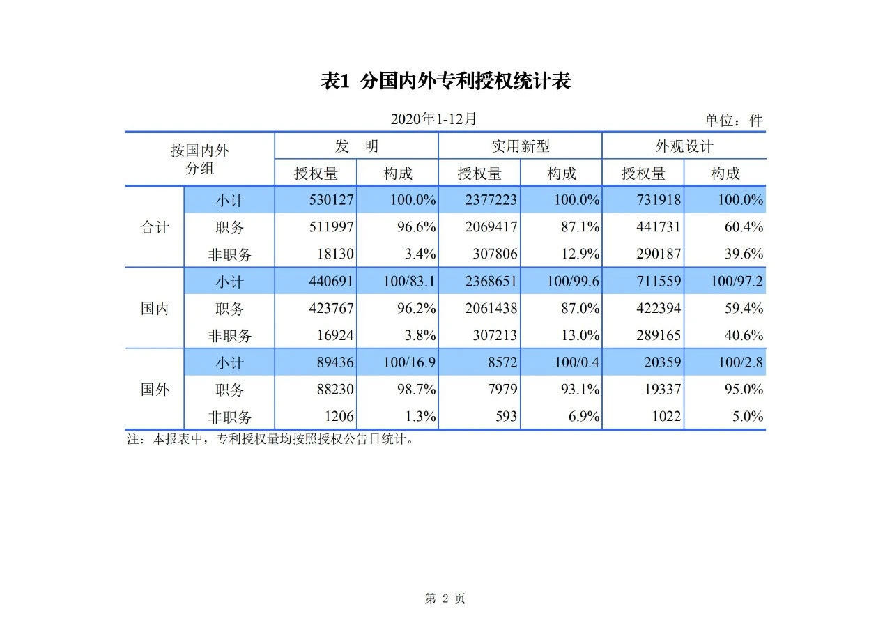 2020年度专利、商标、地理标志等统计数据简报（2021年第一期）