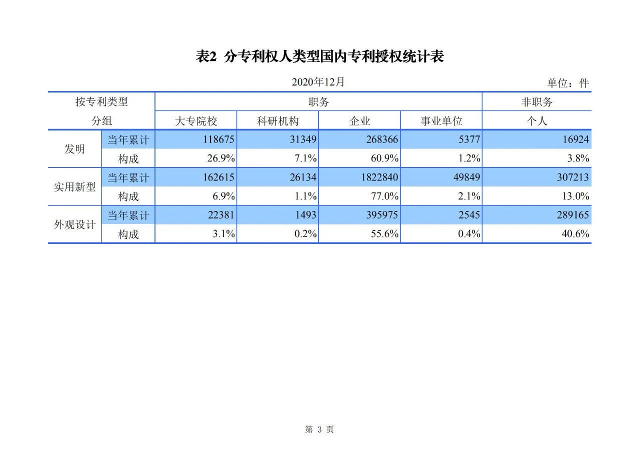 2020年度专利、商标、地理标志等统计数据简报（2021年第一期）