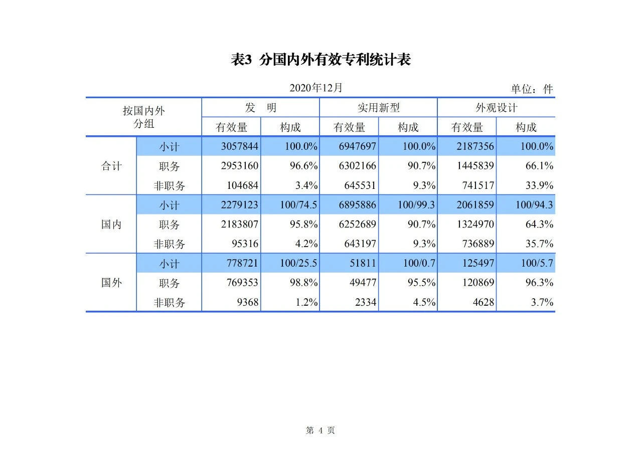 2020年度专利、商标、地理标志等统计数据简报（2021年第一期）