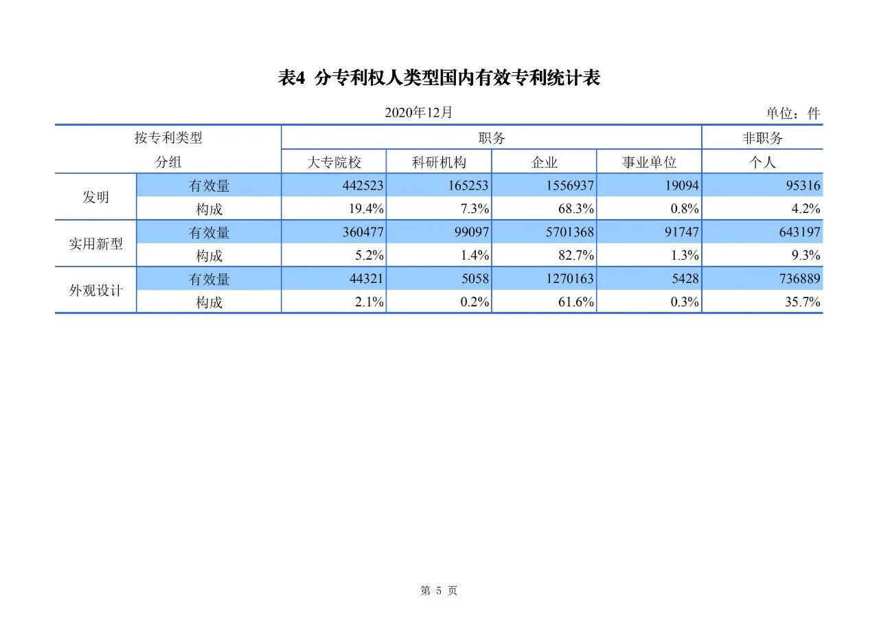 2020年度专利、商标、地理标志等统计数据简报（2021年第一期）