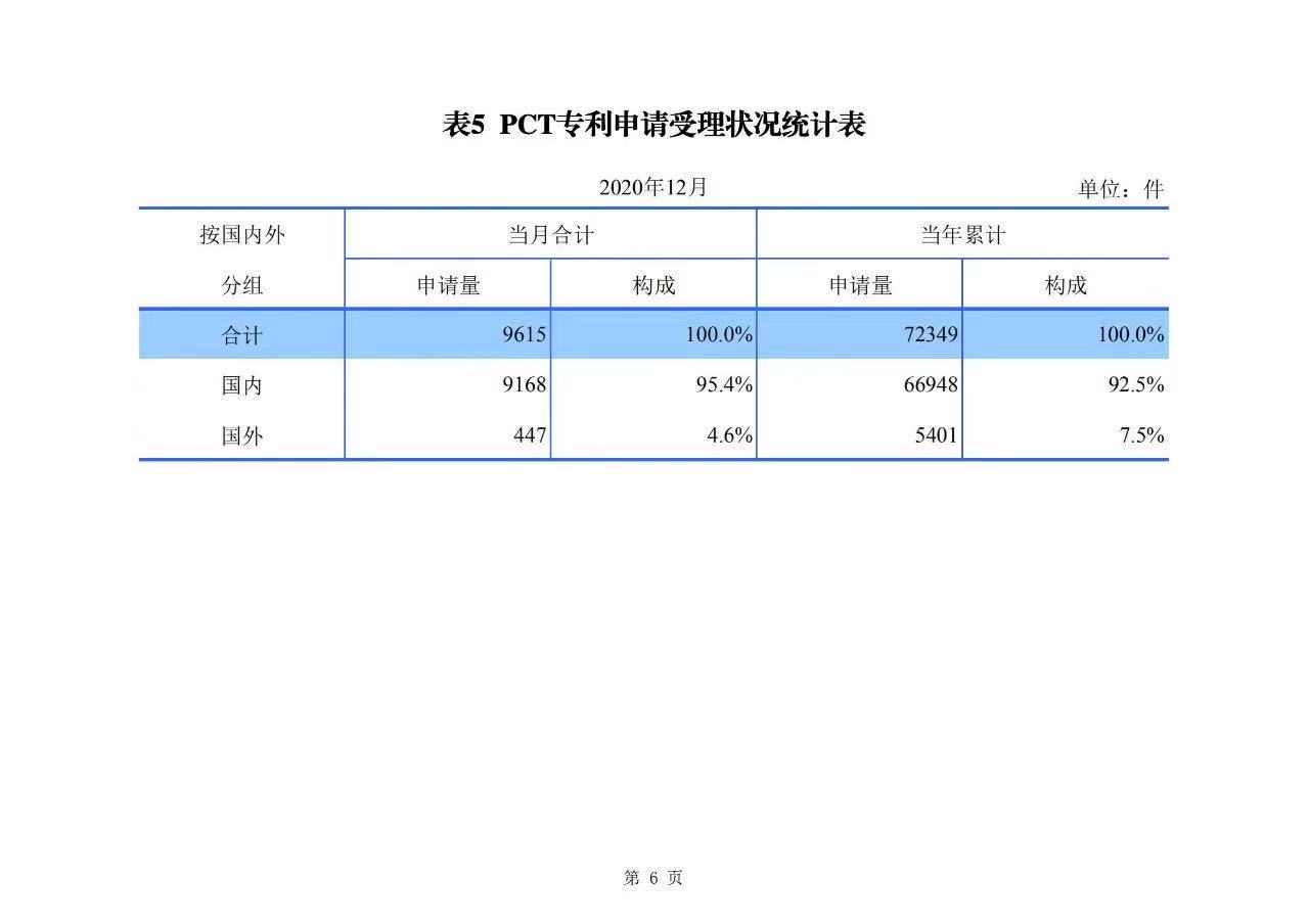 2020年度专利、商标、地理标志等统计数据简报（2021年第一期）