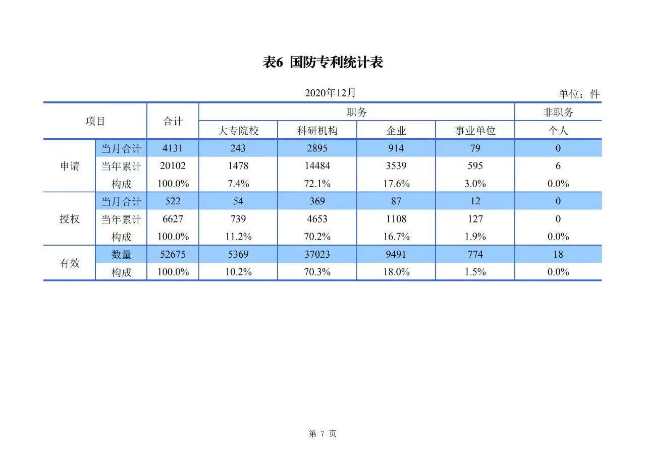 2020年度专利、商标、地理标志等统计数据简报（2021年第一期）