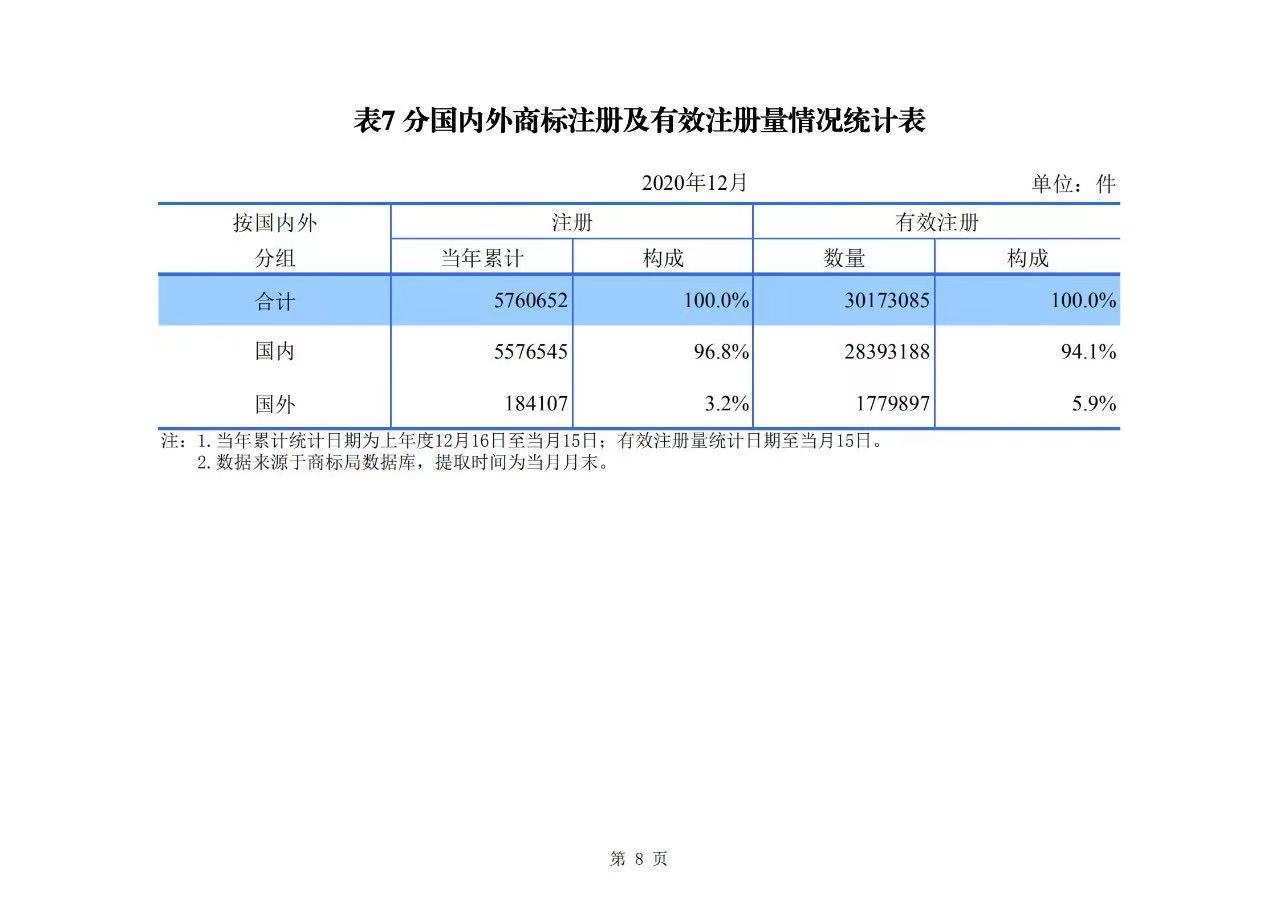 2020年度专利、商标、地理标志等统计数据简报（2021年第一期）