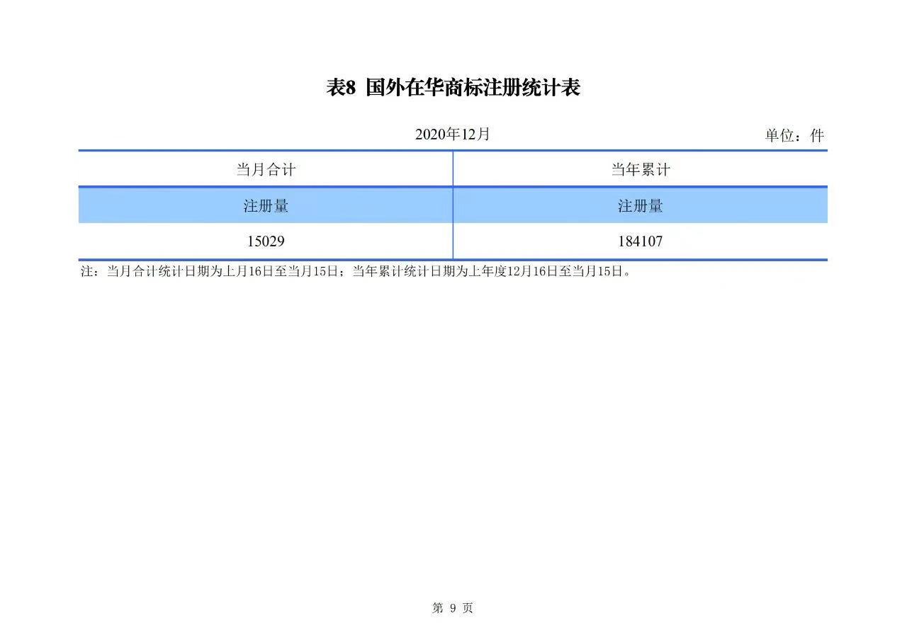 2020年度专利、商标、地理标志等统计数据简报（2021年第一期）