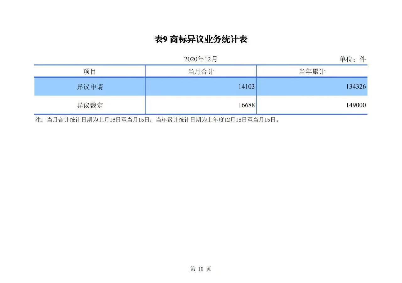 2020年度专利、商标、地理标志等统计数据简报（2021年第一期）