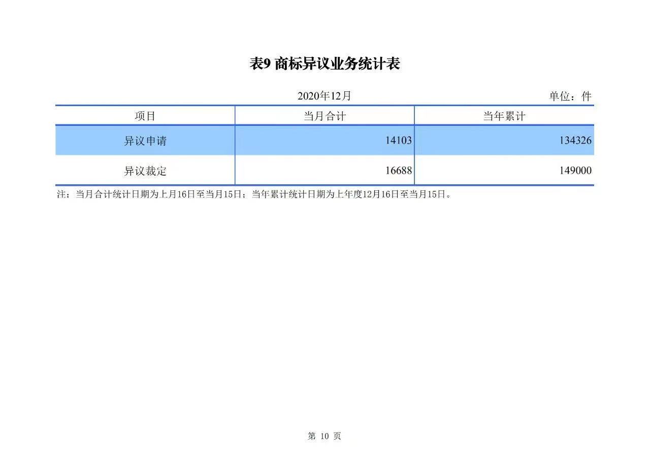 2020年度专利、商标、地理标志等统计数据简报（2021年第一期）