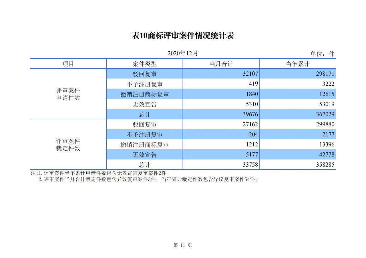 2020年度专利、商标、地理标志等统计数据简报（2021年第一期）