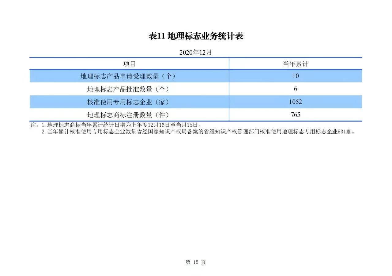 2020年度专利、商标、地理标志等统计数据简报（2021年第一期）