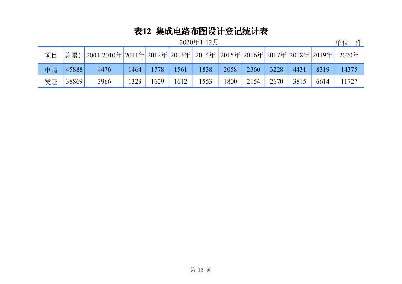 2020年度专利、商标、地理标志等统计数据简报（2021年第一期）