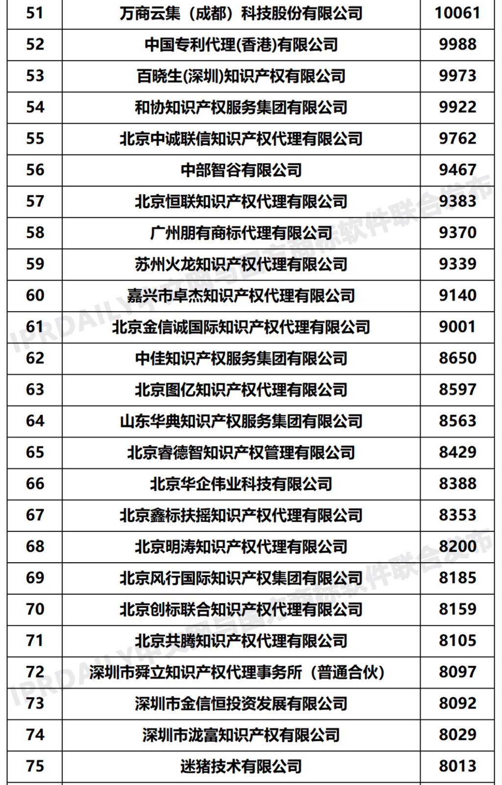 2020年度全国商标代理机构申请量排行榜（TOP100）