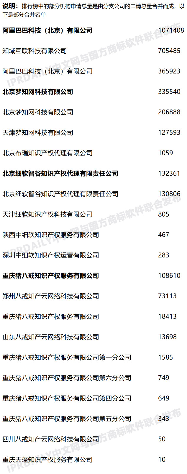 2020年度全国商标代理机构申请量排行榜（TOP100）