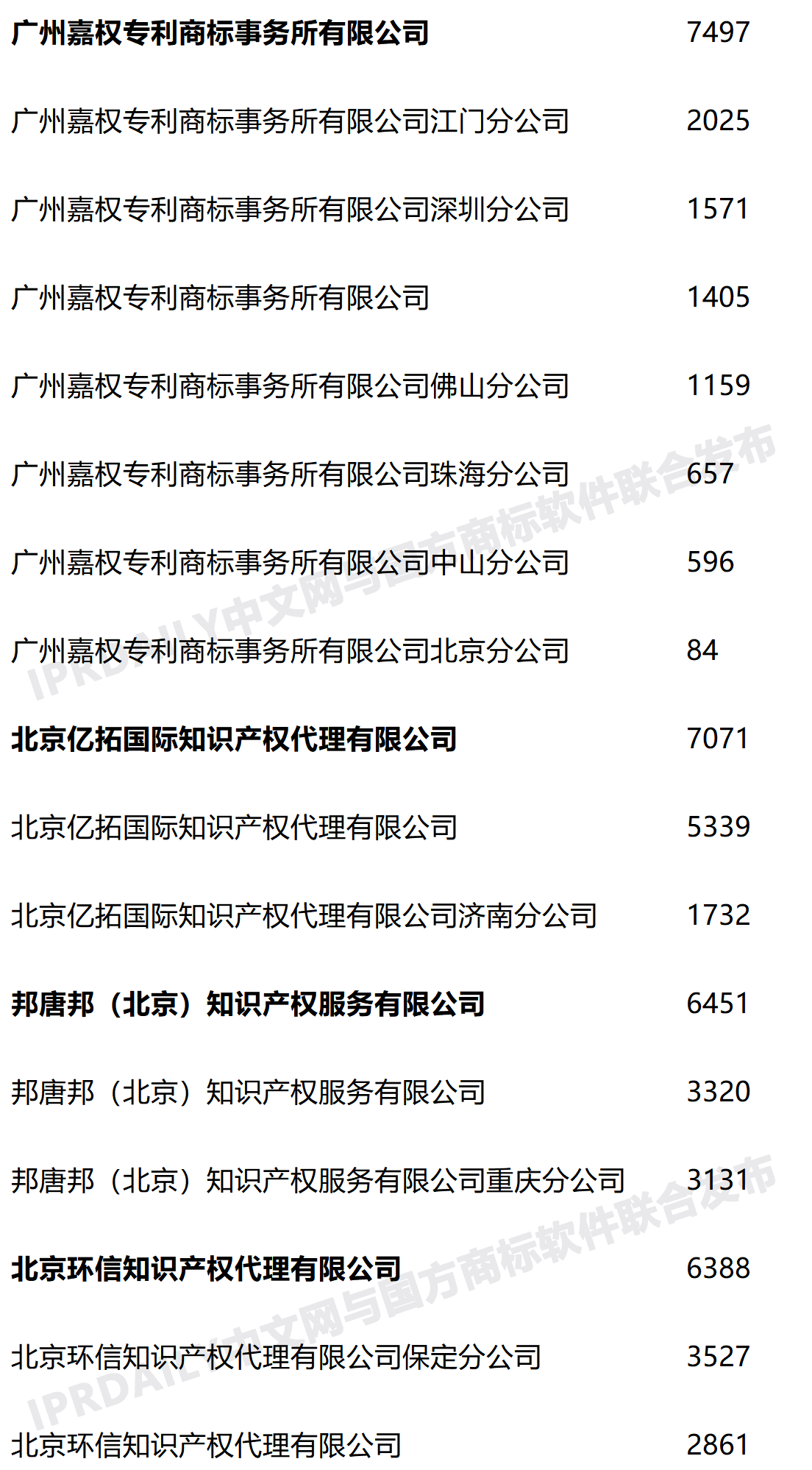 2020年度全国商标代理机构申请量排行榜（TOP100）