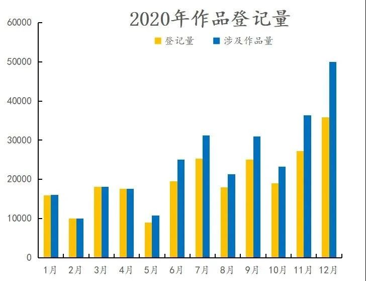 #晨报#2020年中国版权保护中心作品登记数据发布；有人在造假新冠疫苗！公安机关抓获80余人