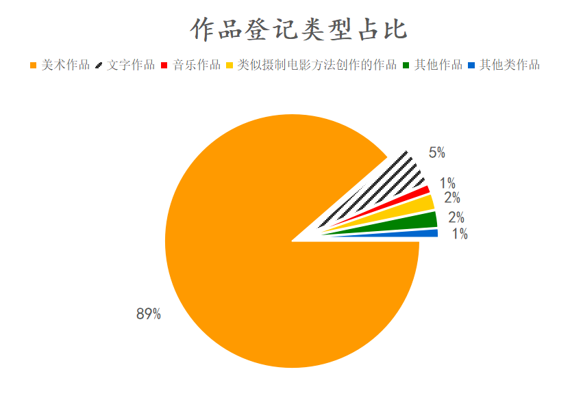 #晨报#2020年中国版权保护中心作品登记数据发布；有人在造假新冠疫苗！公安机关抓获80余人