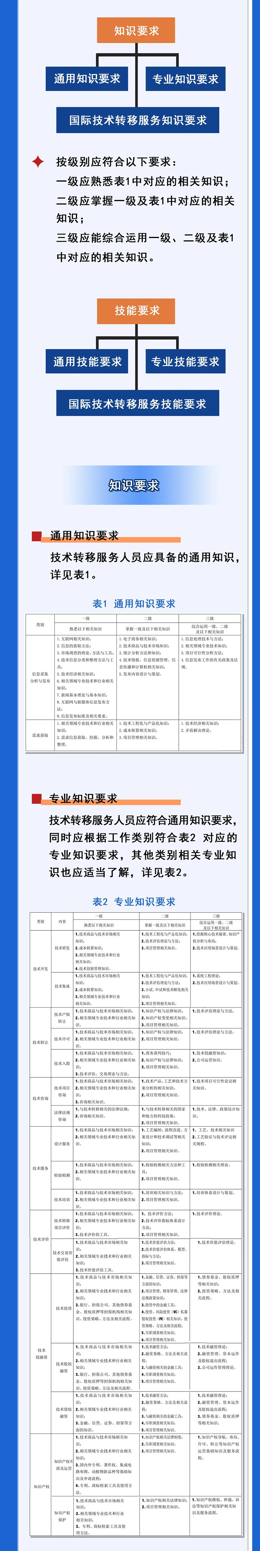 北京发布全国首个技术转移服务人员能力建设地方标准！（附：全文）