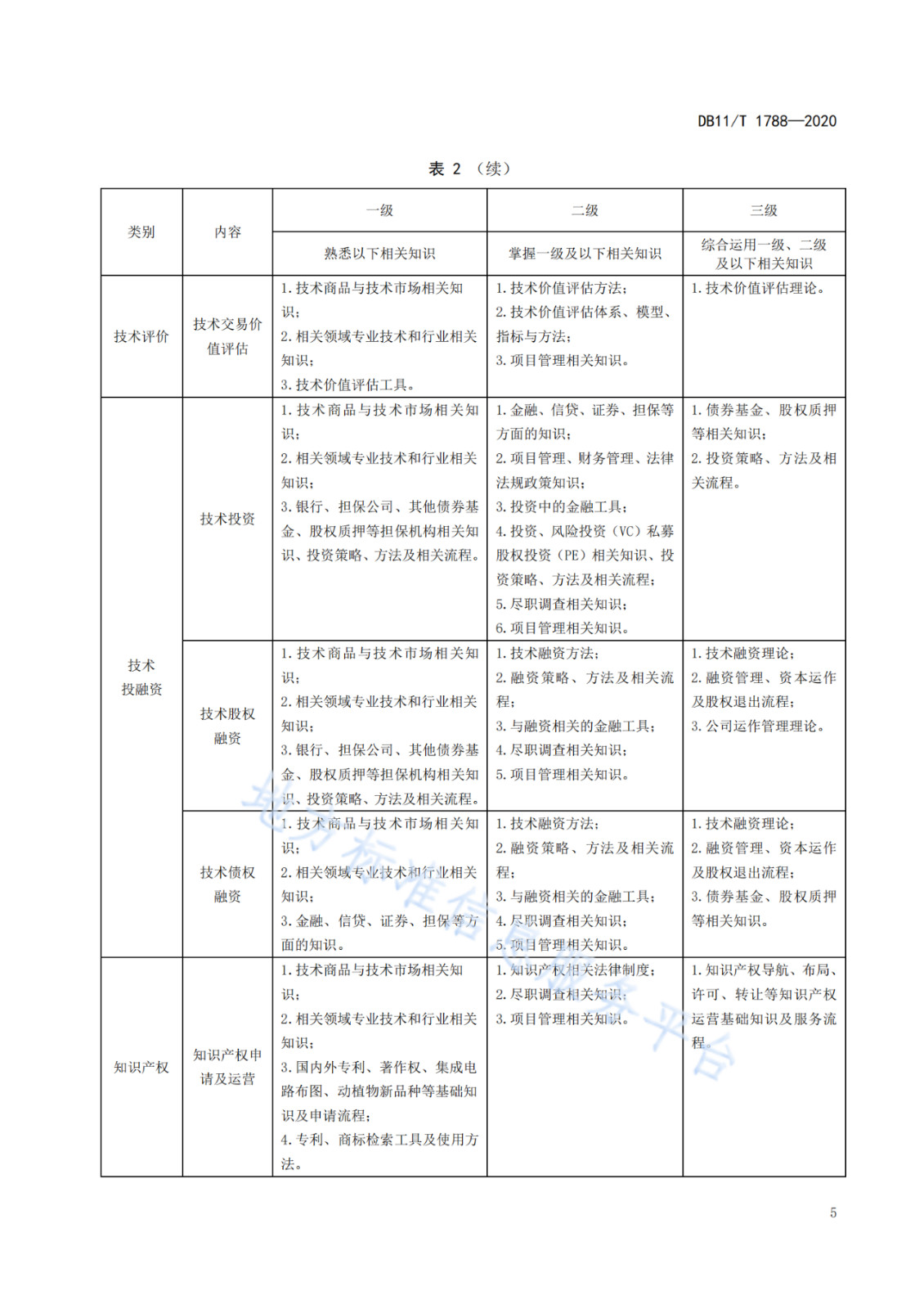 北京发布全国首个技术转移服务人员能力建设地方标准！（附：全文）